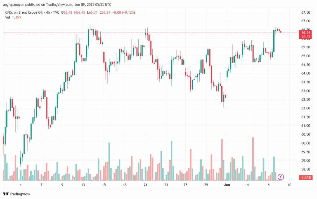 تحليل خام برنت 9-6-2025 BRENT OIL