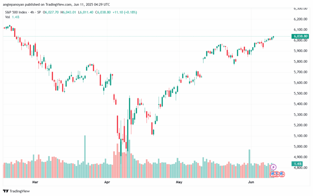 تحليل ستاندرد آند بورز 11-6-2025 S&P 500
