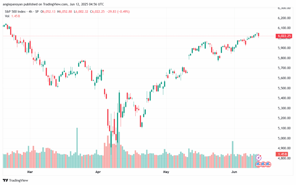 تحليل ستاندرد آند بورز 12-6-2025 S&P 500