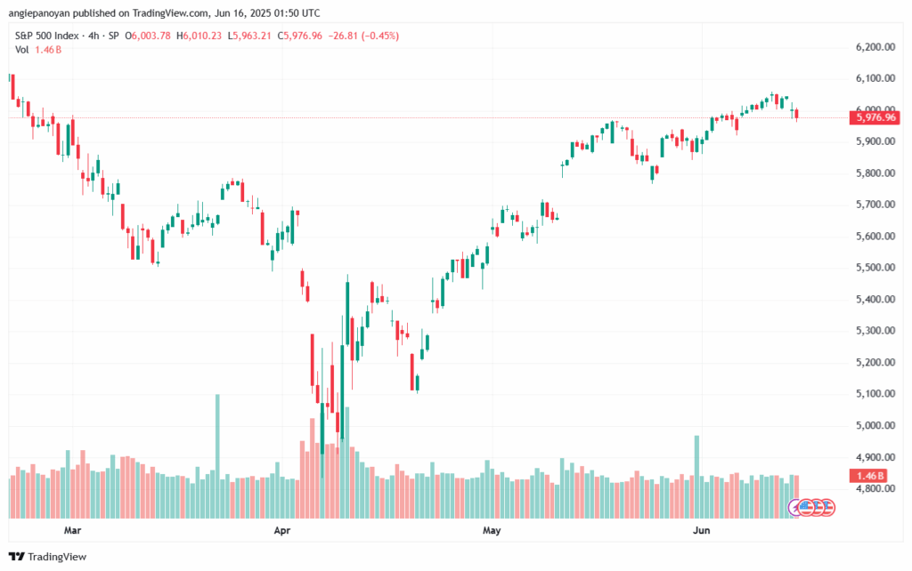 تحليل ستاندرد آند بورز 16-6-2025 S&P 500