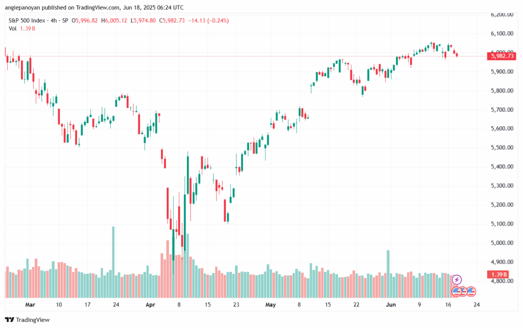 تحليل ستاندرد آند بورز 18-6-2025 S&P 500
