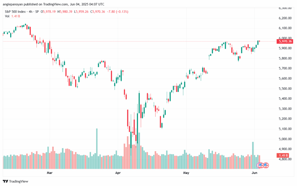 تحليل ستاندرد آند بورز 3-6-2025 S&P 500