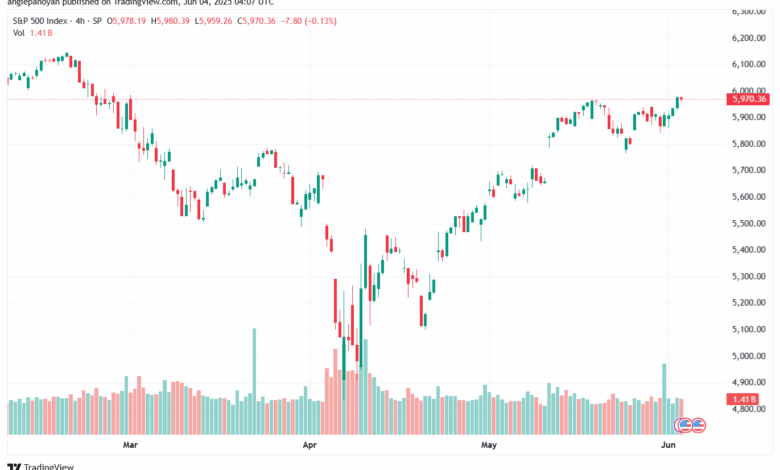 تحليل ستاندرد آند بورز 3-6-2025 S&P 500