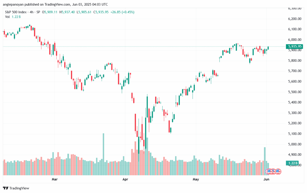 تحليل ستاندرد آند بورز 3-6-2025 S&P 500