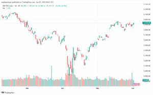 تحليل ستاندرد آند بورز 3-6-2025 S&P 500