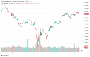 تحليل ستاندرد آند بورز 6-6-2025 S&P 500