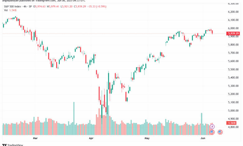 تحليل ستاندرد آند بورز 6-6-2025 S&P 500