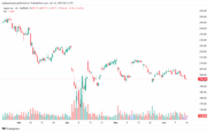 تحليل سهم ابل الفني APPLE-16-6-2025