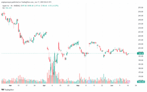 تحليل سهم ابل الفني APPLE-17-6-2025