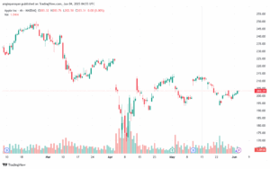 تحليل سهم ابل الفني APPLE-4-6-2025