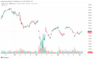 تحليل سهم ابل الفني APPLE-5-6-2025