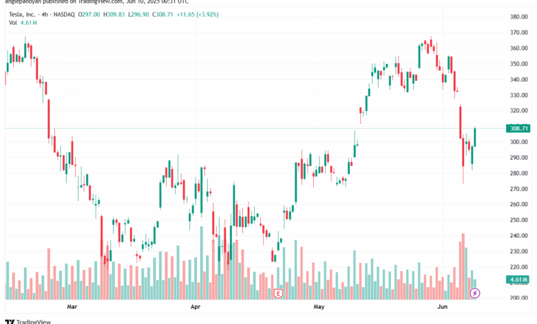 تحليل سهم تسلا الفني TSLA 10-6-2025