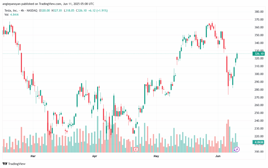 تحليل سهم تسلا الفني TSLA 11-6-2025