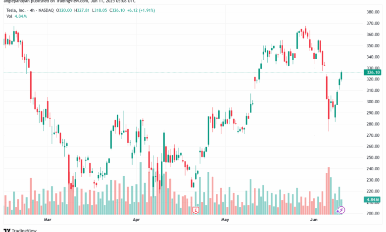 تحليل سهم تسلا الفني TSLA 11-6-2025