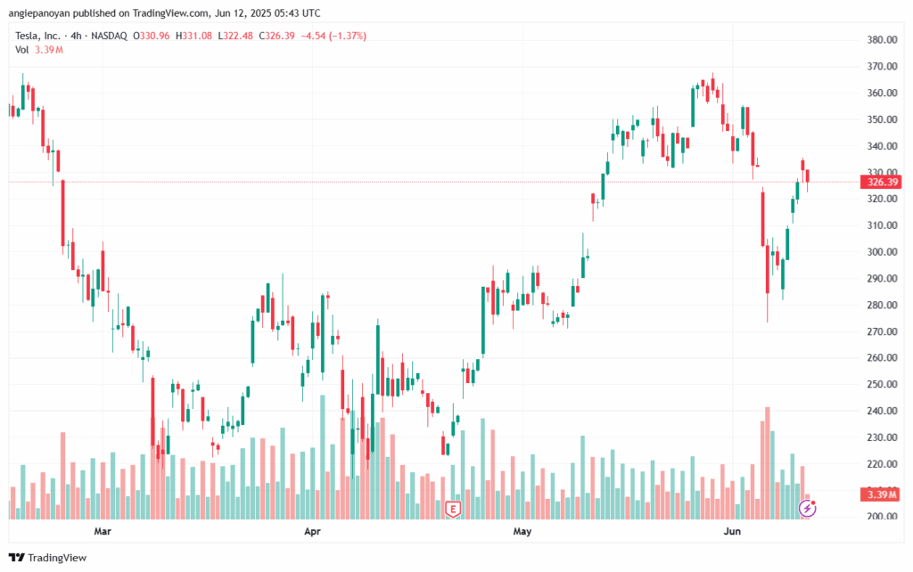 تحليل سهم تسلا الفني TSLA 12-6-2025