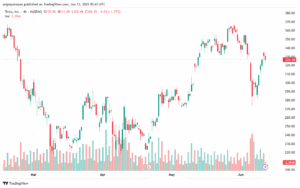 تحليل سهم تسلا الفني TSLA 12-6-2025
