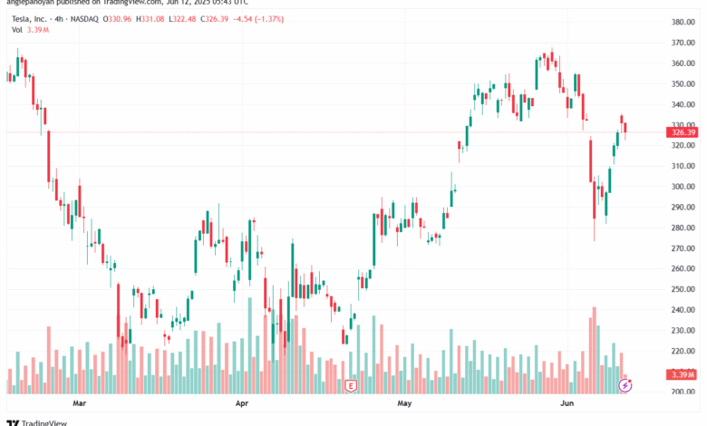 تحليل سهم تسلا الفني TSLA 12-6-2025