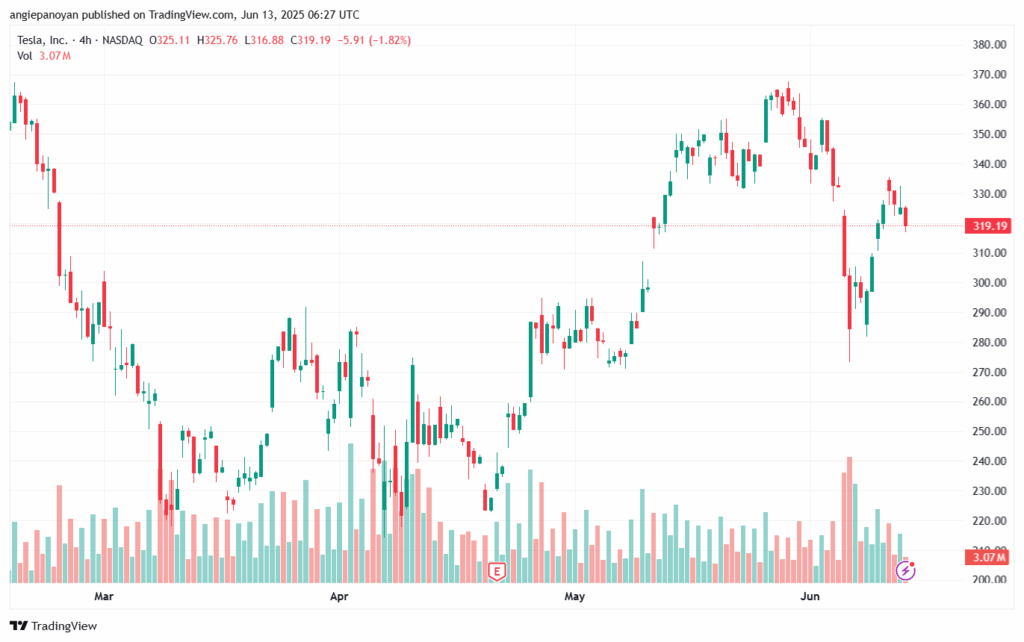 تحليل سهم تسلا الفني TSLA 13-6-2025