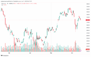 تحليل سهم تسلا الفني TSLA 13-6-2025