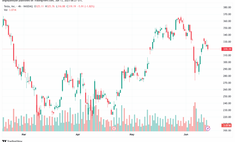 تحليل سهم تسلا الفني TSLA 13-6-2025