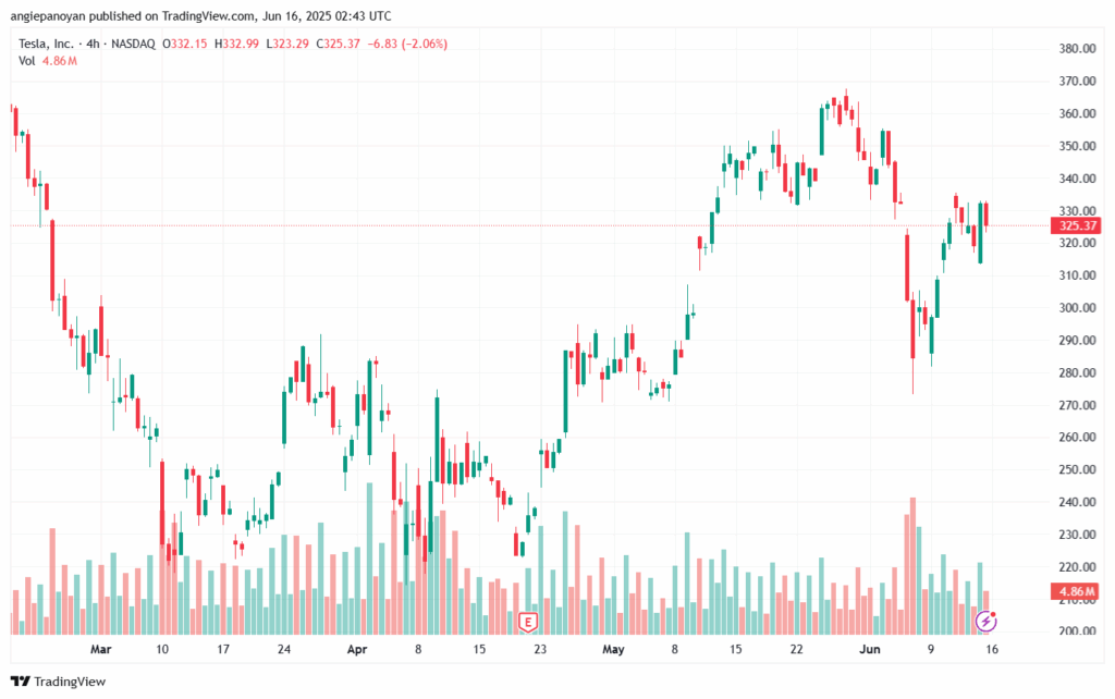 تحليل سهم تسلا الفني TSLA 16-6-2025