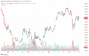 تحليل سهم تسلا الفني TSLA 16-6-2025
