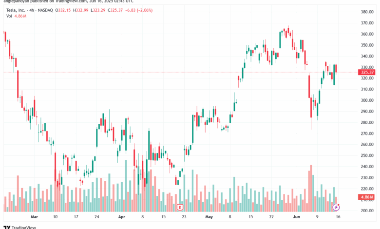 تحليل سهم تسلا الفني TSLA 16-6-2025