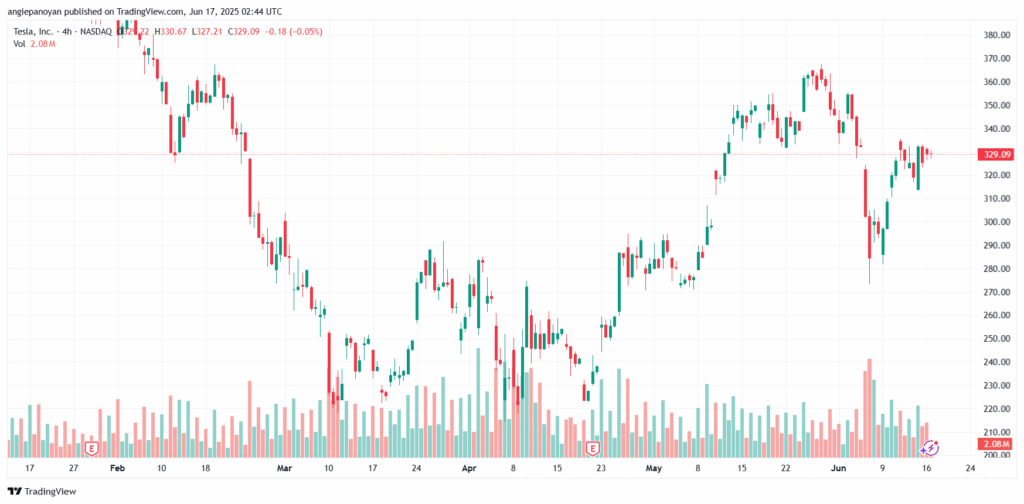 تحليل سهم تسلا الفني TSLA 17-6-2025