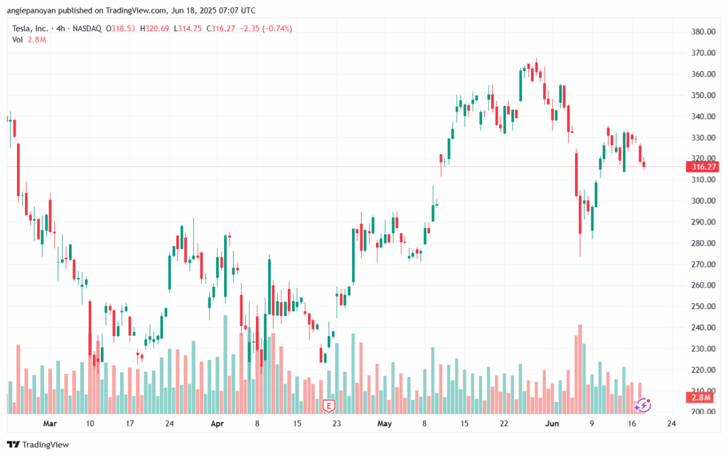 تحليل سهم تسلا الفني TSLA 18-6-2025