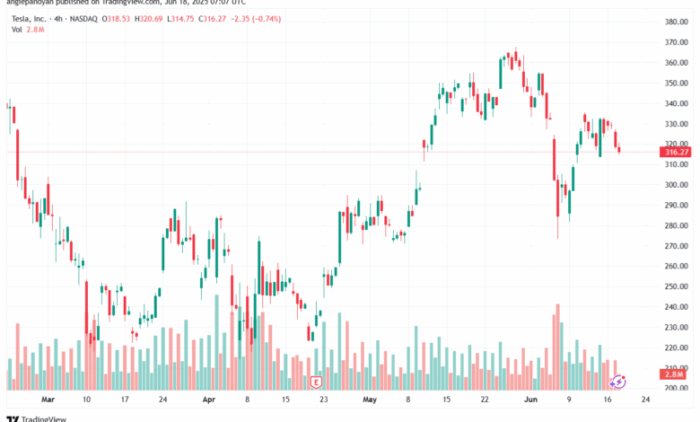 تحليل سهم تسلا الفني TSLA 18-6-2025