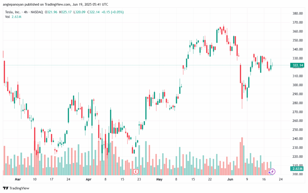 تحليل سهم تسلا الفني TSLA 19-6-2025