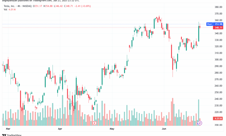 تحليل سهم تسلا الفني TSLA 24-6-2025