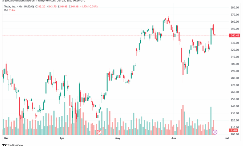 تحليل سهم تسلا الفني TSLA 25-6-2025