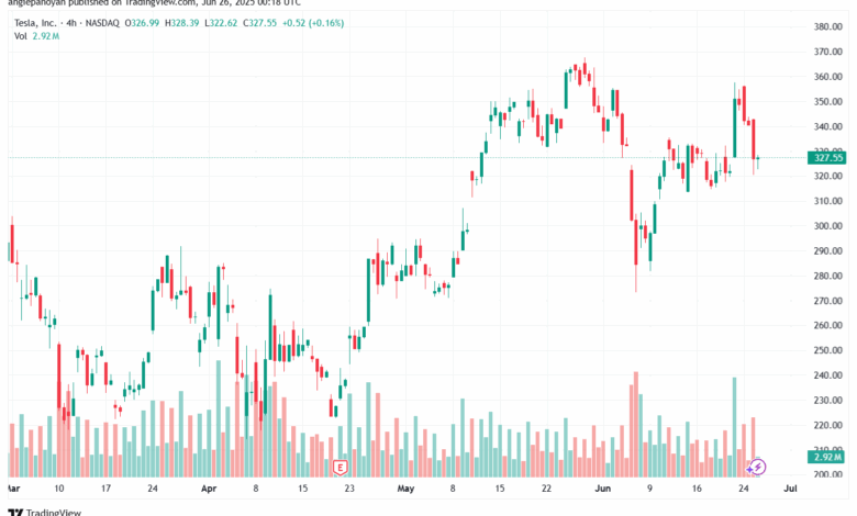 تحليل سهم تسلا الفني TSLA 26-6-2025