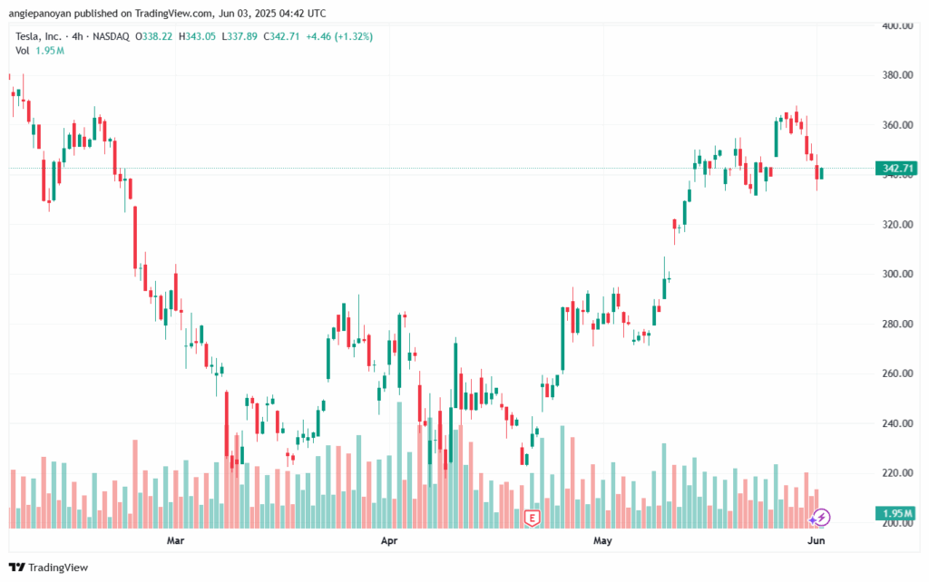 تحليل سهم تسلا الفني TSLA-3-6-2025