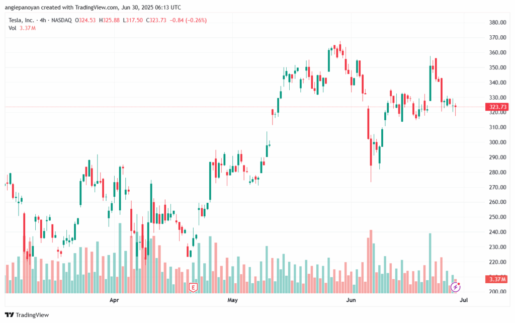 تحليل سهم تسلا الفني TSLA 30-6-2025
