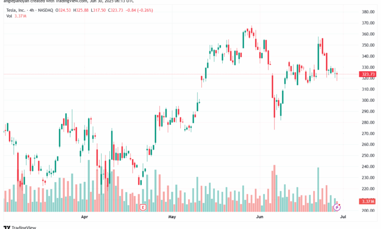 تحليل سهم تسلا الفني TSLA 30-6-2025