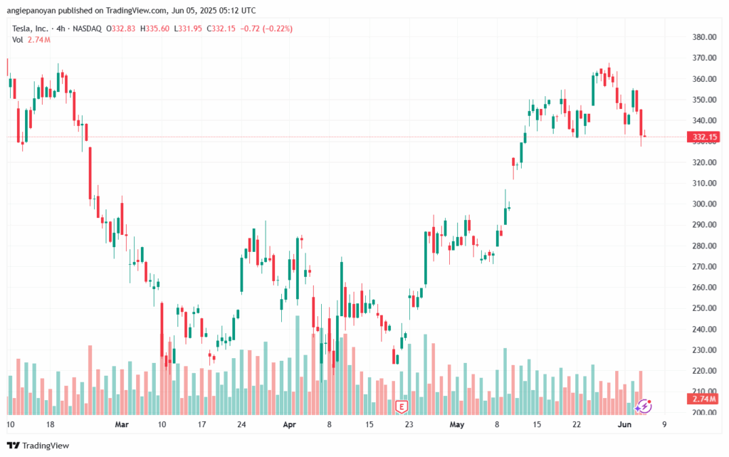 تحليل سهم تسلا الفني TSLA-5-6-2025