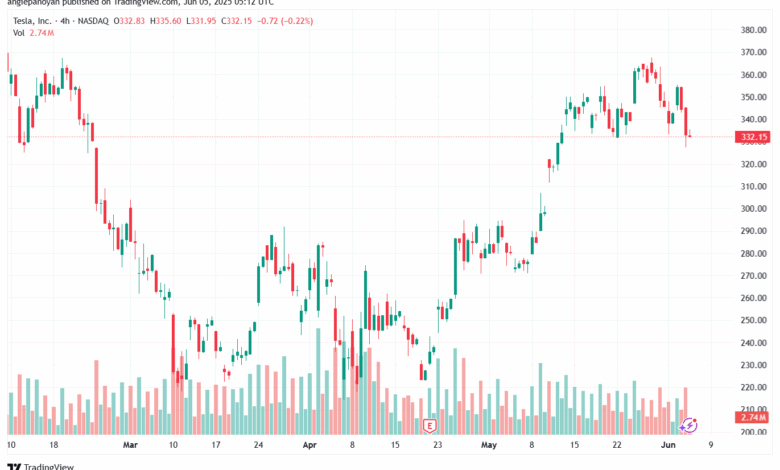 تحليل سهم تسلا الفني TSLA-5-6-2025