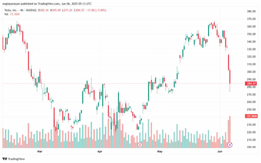 تحليل سهم تسلا الفني TSLA-6-6-2025