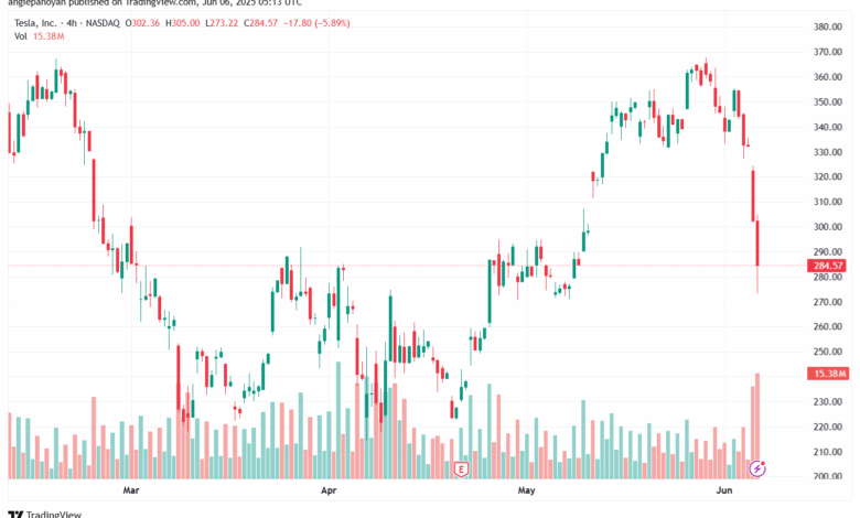 تحليل سهم تسلا الفني TSLA-6-6-2025