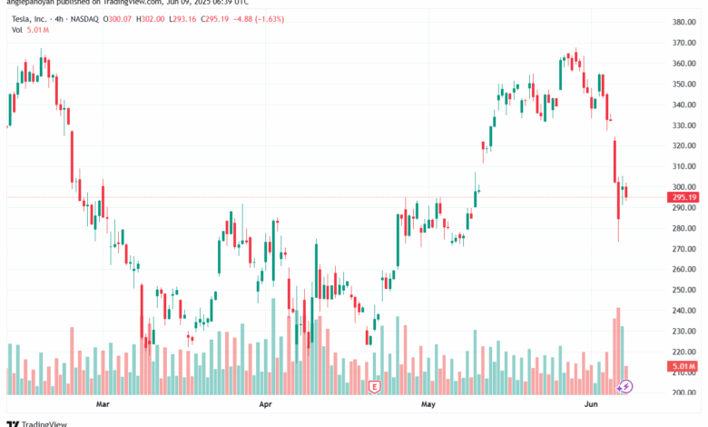 تحليل سهم تسلا الفني TSLA-9-6-2025