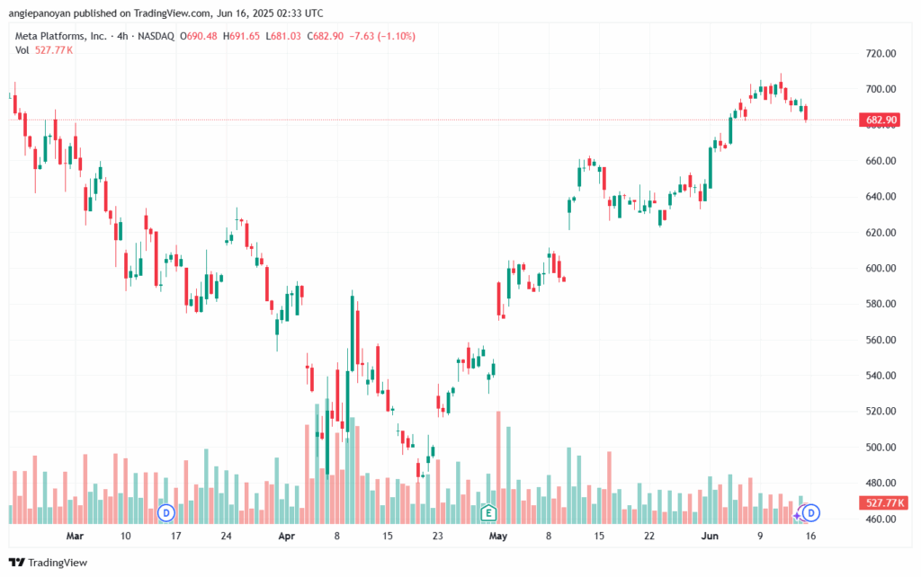 تحليل سهم فيسبوك الفني META-16-6-2025