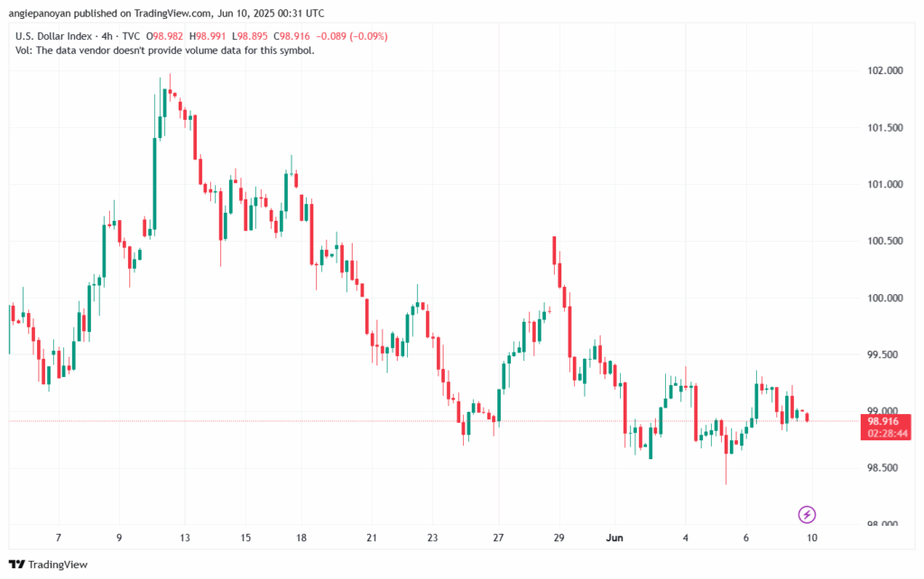 تحليل مؤشر الدولار الامريكي- Dollar Index (DXY)-1062025