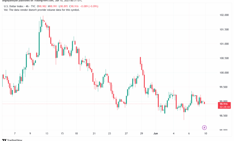 تحليل مؤشر الدولار الامريكي- Dollar Index (DXY)-1062025
