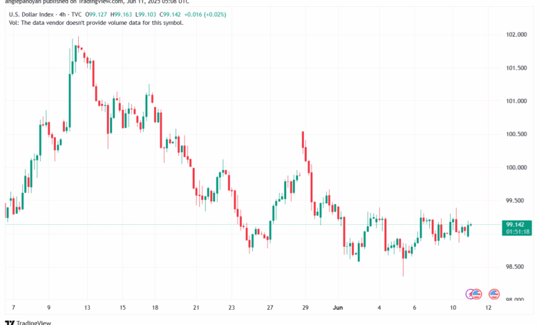 تحليل مؤشر الدولار الامريكي- Dollar Index (DXY)-1162025