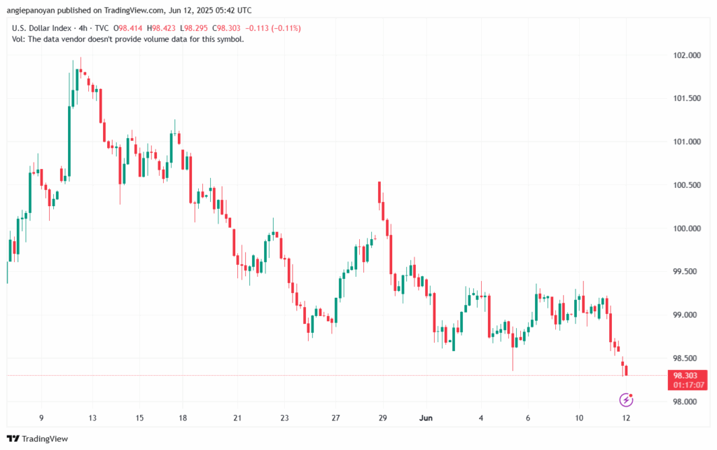 تحليل مؤشر الدولار الامريكي- Dollar Index (DXY)-1262025