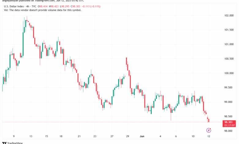 تحليل مؤشر الدولار الامريكي- Dollar Index (DXY)-1262025
