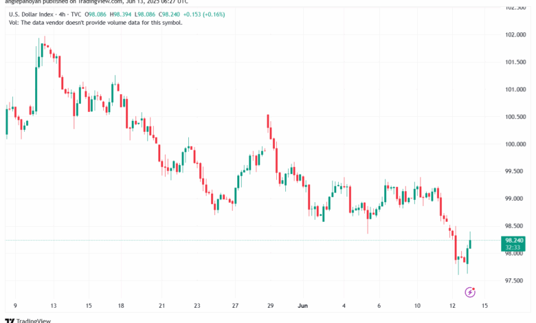 تحليل مؤشر الدولار الامريكي- Dollar Index (DXY)-1362025