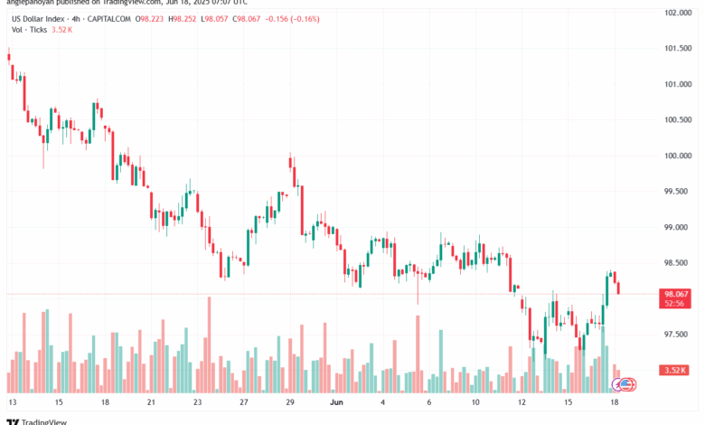 تحليل مؤشر الدولار الامريكي- Dollar Index (DXY)-1862025